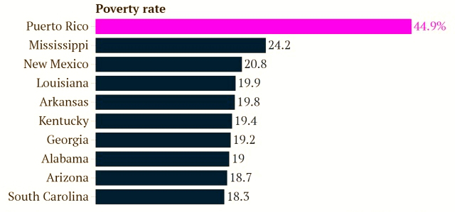 clinton-graph-poverty-rate-states-puerto-rico-2