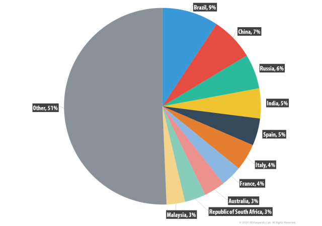 elections-graph-for-hacking-by Russia xdedic-by-country-