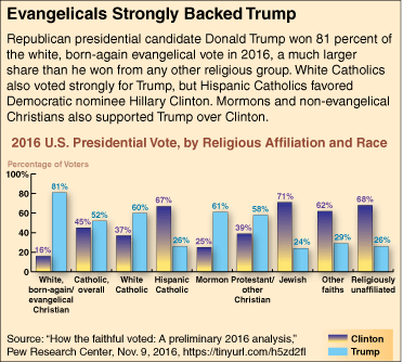 Image result for photo of evangelicals with talking points