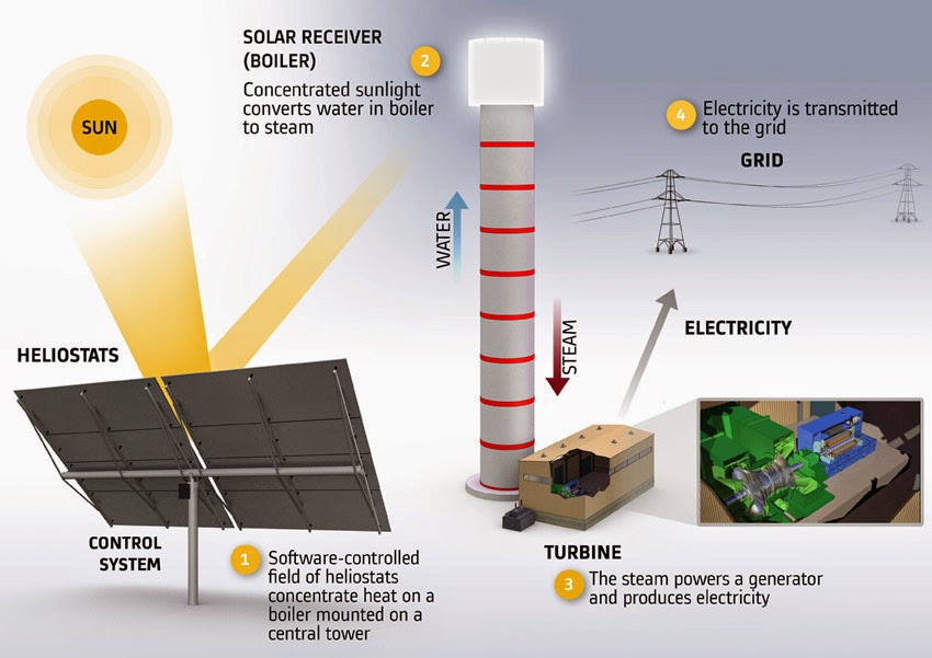 Image result for PHOTOS OF concentrated solar power plant